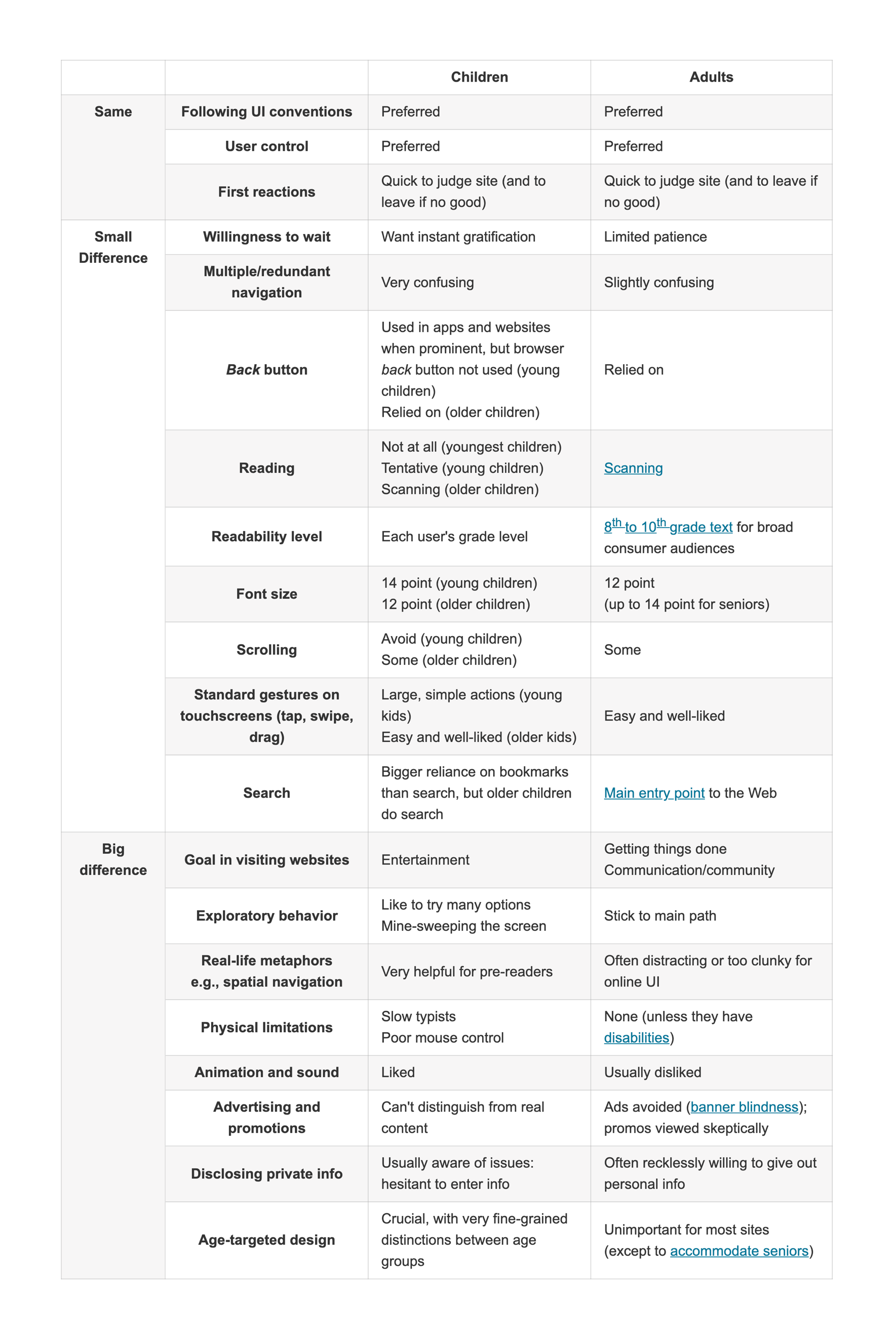 Table outlining the differences between designing for children and adults