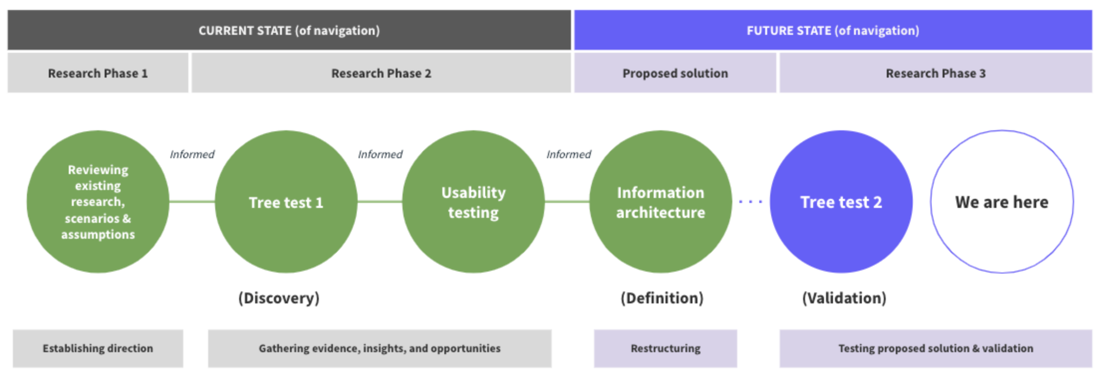 Image showing the UX process, from Reviewing existing research through to Tree test 1, usability testing, information architecture and a second tree test.