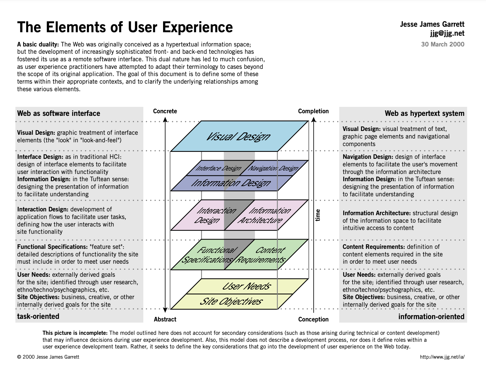 The elements of user experience
