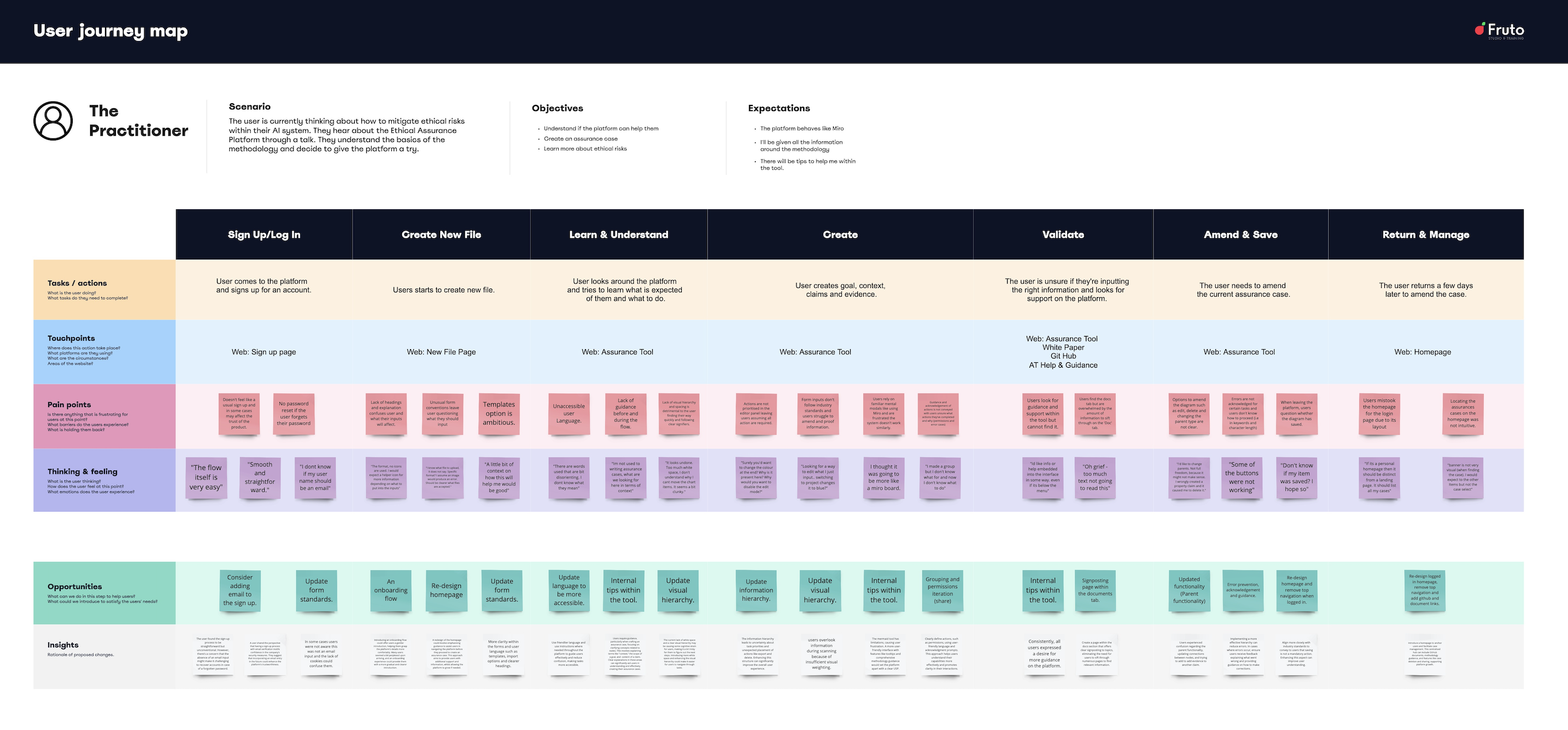 User journey map