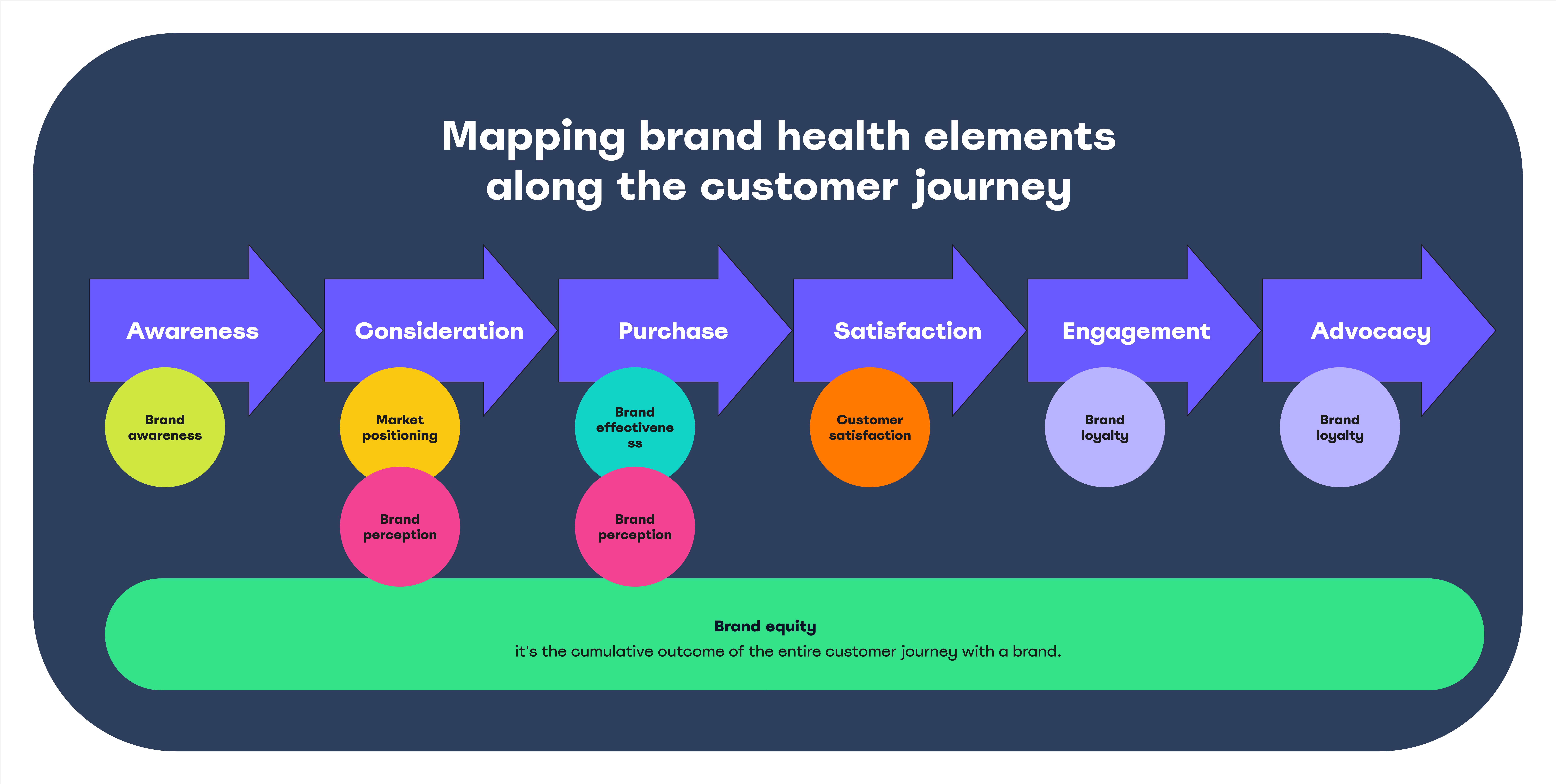 Mapping Brand Health